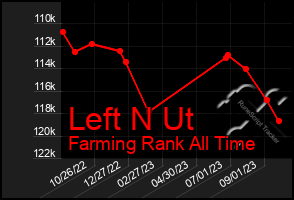 Total Graph of Left N Ut