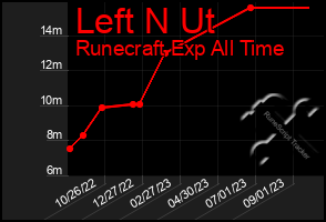 Total Graph of Left N Ut