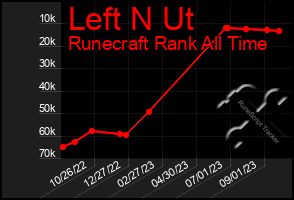 Total Graph of Left N Ut