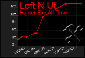 Total Graph of Left N Ut