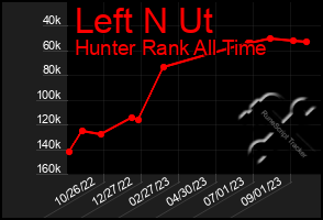 Total Graph of Left N Ut