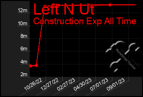 Total Graph of Left N Ut