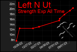 Total Graph of Left N Ut