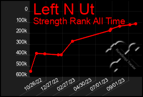 Total Graph of Left N Ut