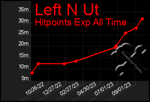 Total Graph of Left N Ut