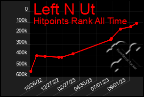 Total Graph of Left N Ut