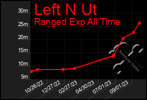 Total Graph of Left N Ut