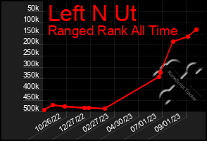 Total Graph of Left N Ut