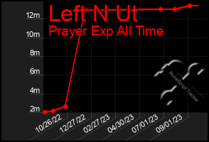 Total Graph of Left N Ut