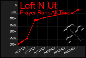 Total Graph of Left N Ut