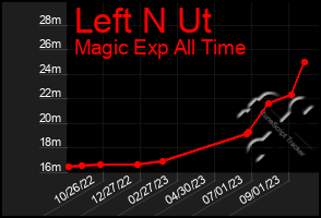 Total Graph of Left N Ut