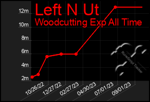 Total Graph of Left N Ut