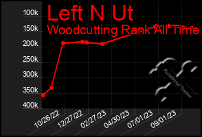 Total Graph of Left N Ut