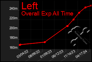 Total Graph of Left