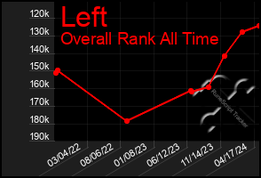 Total Graph of Left