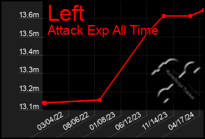 Total Graph of Left