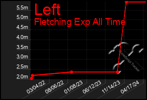 Total Graph of Left