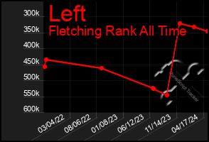 Total Graph of Left