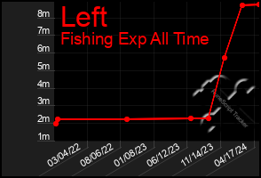 Total Graph of Left