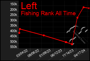 Total Graph of Left