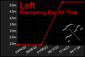 Total Graph of Left