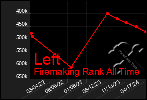 Total Graph of Left