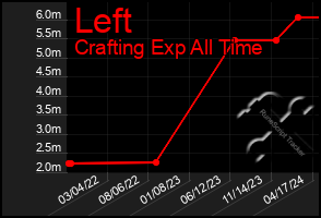 Total Graph of Left