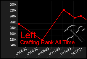 Total Graph of Left