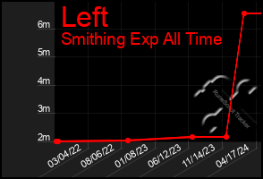 Total Graph of Left