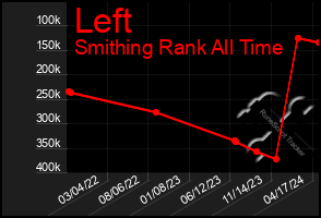 Total Graph of Left