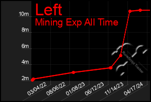 Total Graph of Left