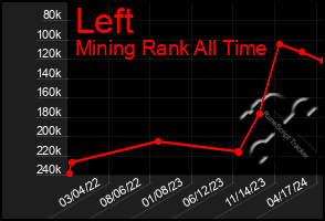 Total Graph of Left