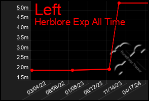 Total Graph of Left