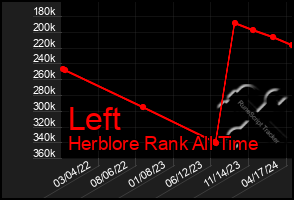 Total Graph of Left