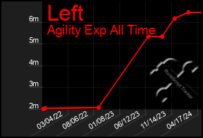 Total Graph of Left