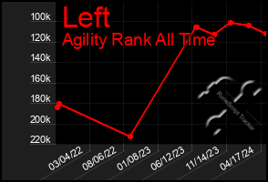 Total Graph of Left