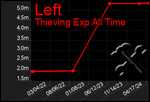 Total Graph of Left