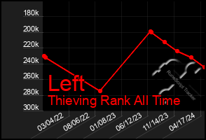 Total Graph of Left