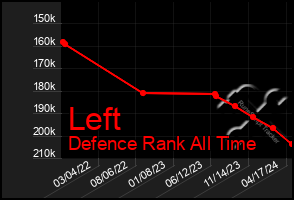 Total Graph of Left