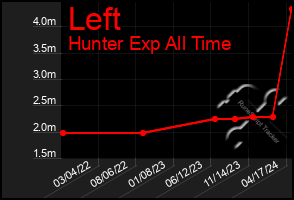 Total Graph of Left