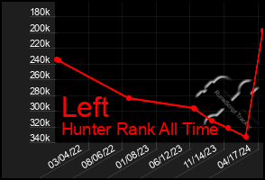 Total Graph of Left