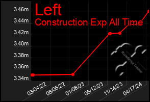 Total Graph of Left