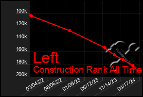 Total Graph of Left