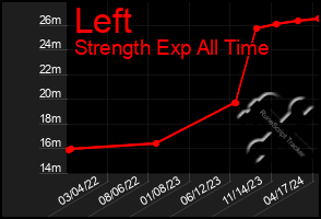 Total Graph of Left