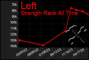 Total Graph of Left