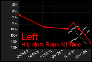 Total Graph of Left