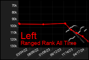 Total Graph of Left