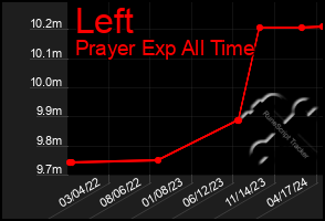 Total Graph of Left