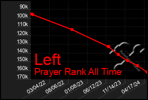 Total Graph of Left