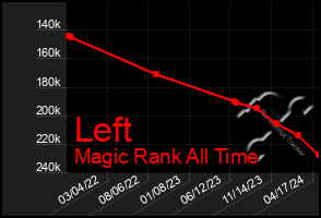 Total Graph of Left